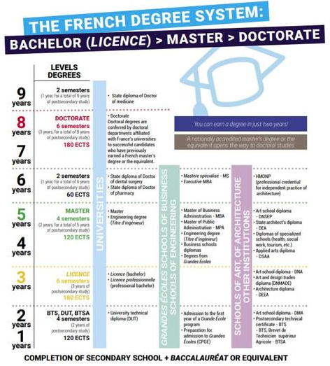 The French degree system : Bachelor (Licence), Master, Doctorate